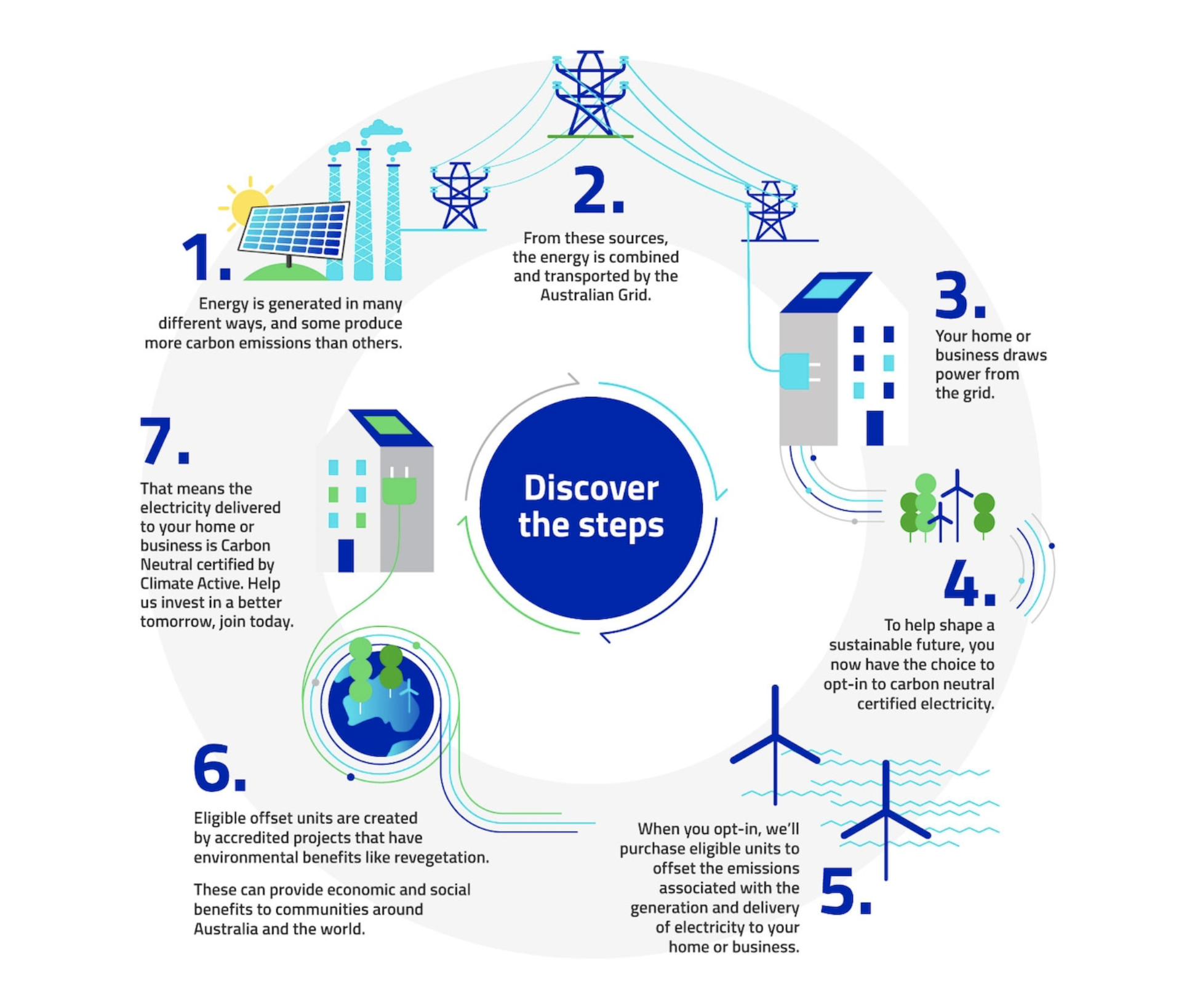 What it Means to Offset Carbon Energy Management Services